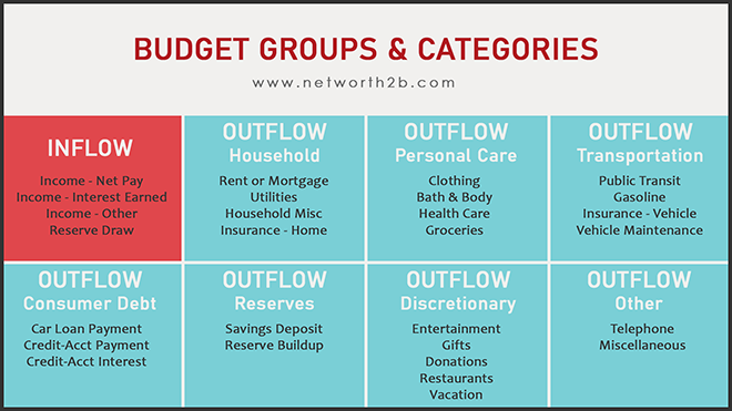 Budget Groups & Categories